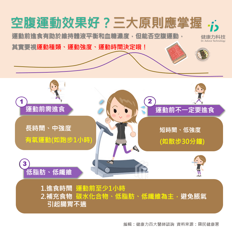 空腹運動能消耗更多熱量 掌握關鍵3原則 Blog 健康力科技 空腹運動能消耗更多熱量 掌握關鍵3原則 Blog 健康力科技