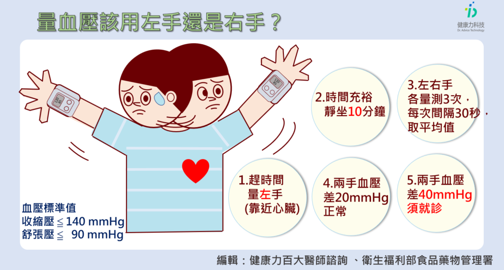 百病之源 血壓忽高忽低